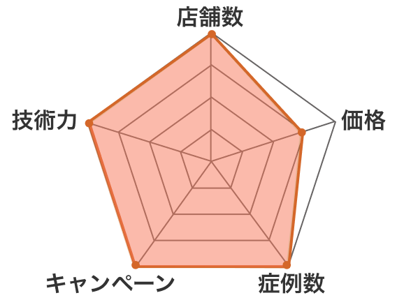 アートメイクギャラリーのチャート