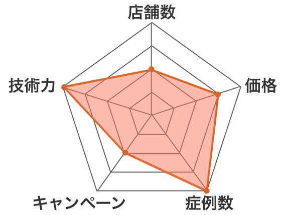 BMCクリニックのチャート
