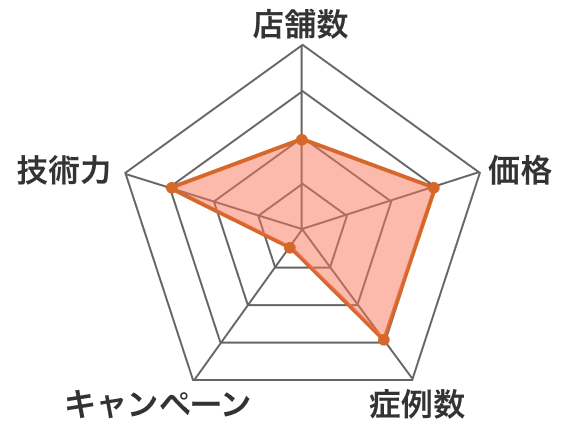クレアージュ東京のチャート