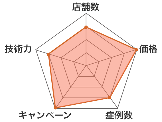 デイジークリニックのチャート