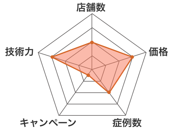 ジェネラルクリニックのチャート